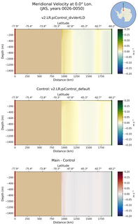 JAS Meridional Velocity at 0.0$\degree$ Lon. JAS
