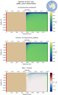 ANN Salinity at 0.0$\degree$ Lon. ANN