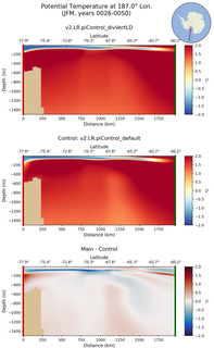 JFM Potential Temperature at 187.0$\degree$ Lon. JFM