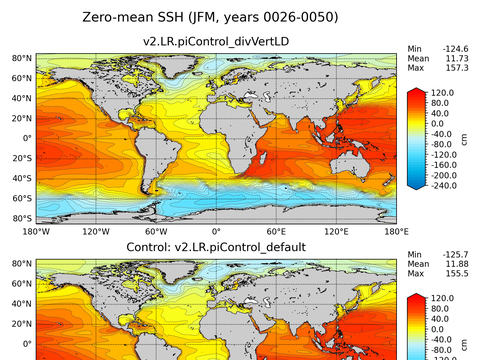 Global Sea Surface Height