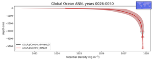 Global Ocean Potential Density vs depth