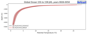 Global Ocean 15S to 15N Potential Temperature vs depth