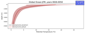 Global Ocean Potential Temperature vs depth
