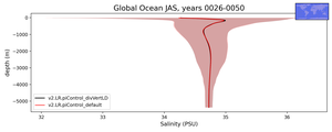Global Ocean Salinity vs depth