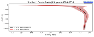 Southern Ocean Basin Salinity vs depth
