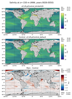 ANN Model Salinity compared with Argo observations