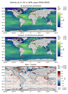 JFM Model Salinity compared with Argo observations