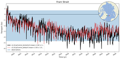 Transport through the Fram Strait Transect