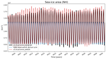 Running mean of NH Sea-ice area