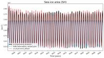 Running mean of SH Sea-ice area