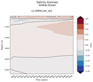 Trend of global Salinity Anomaly vs depth