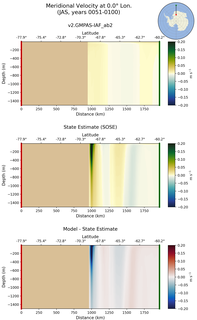 JAS Meridional Velocity at 0.0$\degree$ Lon. JAS