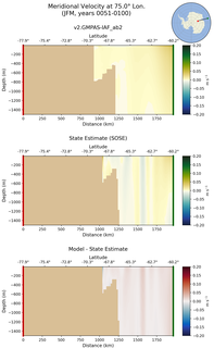 JFM Meridional Velocity at 75.0$\degree$ Lon. JFM