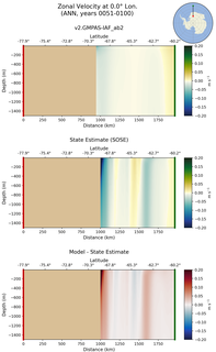 ANN Zonal Velocity at 0.0$\degree$ Lon. ANN