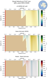JAS Zonal Velocity at 75.0$\degree$ Lon. JAS