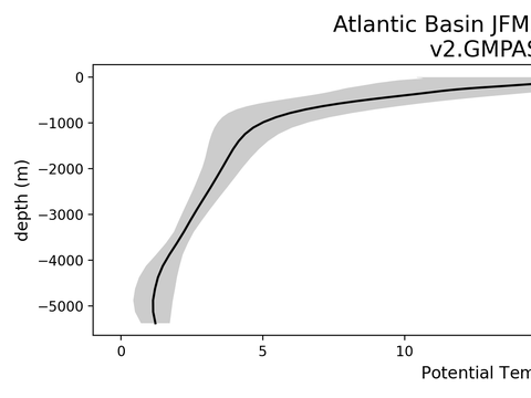 Ocean Basin Profiles