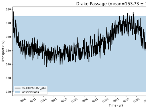 Transport Time Series
