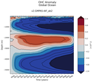 Trend of global OHC Anomaly vs depth