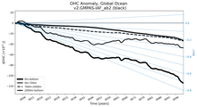 Running Mean of the Anomaly in global Ocean Heat Content