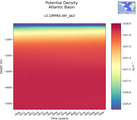 Time series of Atlantic Basin Potential Density vs depth