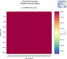 Time series of Mediterranean Basin Potential Density vs depth