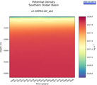 Time series of Southern Ocean Basin Potential Density vs depth