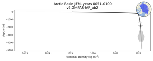 Arctic Basin Potential Density vs depth