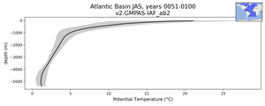 Atlantic Basin Potential Temperature vs depth