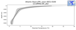 Atlantic Basin Potential Temperature vs depth