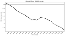 Global Mean SSH Anomaly