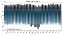 Running mean of NH Sea-ice area