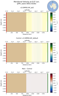 JFM Meridional Velocity at 0.0$\degree$ Lon. JFM