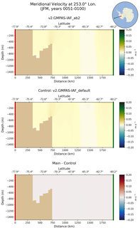 JFM Meridional Velocity at 253.0$\degree$ Lon. JFM
