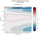 Trend of global Potential Temperature Anomaly vs Depth