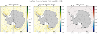 ANN Meridional Velocity