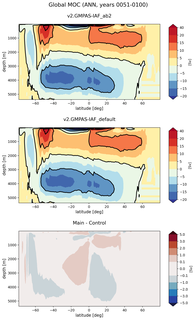 Global Meridional Overturning Streamfunction