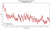 Time Series of maximum Meridional Overturning Circulation at 26.5°N