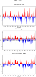 Time Series of El Niño 3.4 Climate Index