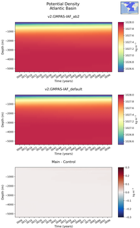 Time series of Atlantic Basin Potential Density vs depth