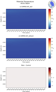 Time series of Arctic Basin Potential Temperature vs depth