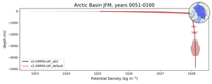 Arctic Basin Potential Density vs depth