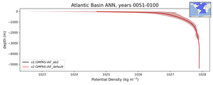 Atlantic Basin Potential Density vs depth