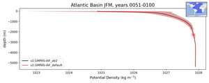 Atlantic Basin Potential Density vs depth