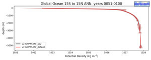 Global Ocean 15S to 15N Potential Density vs depth