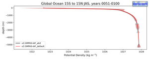 Global Ocean 15S to 15N Potential Density vs depth
