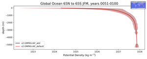 Global Ocean 65N to 65S Potential Density vs depth
