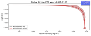 Global Ocean Potential Density vs depth