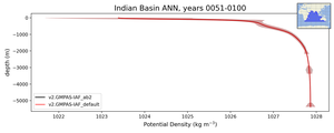 Indian Basin Potential Density vs depth