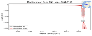 Mediterranean Basin Potential Density vs depth