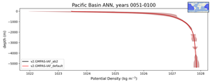 Pacific Basin Potential Density vs depth